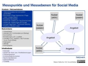 Messpunkte-und-Messebene-fuer-social-media